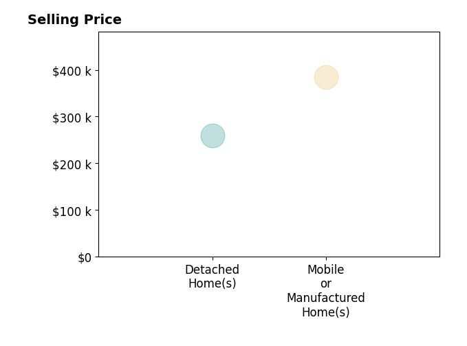 Histogram of home sales price ranges for IRIS KING