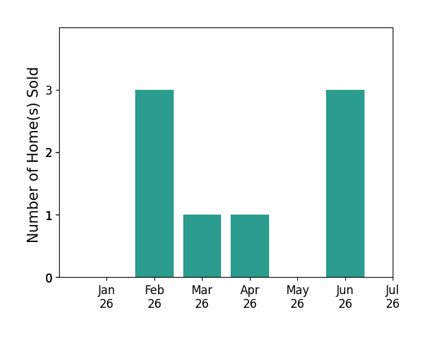 Bar chart of total home sales by Maurice Gonzales over the past 12 months