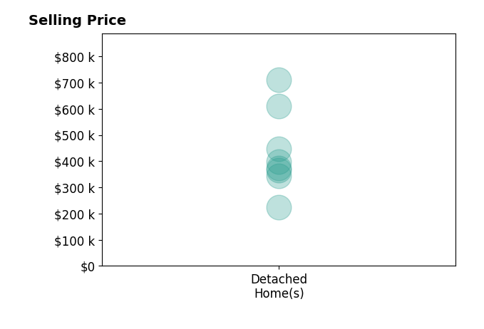 Histogram of home sales price ranges for Maurice Gonzales