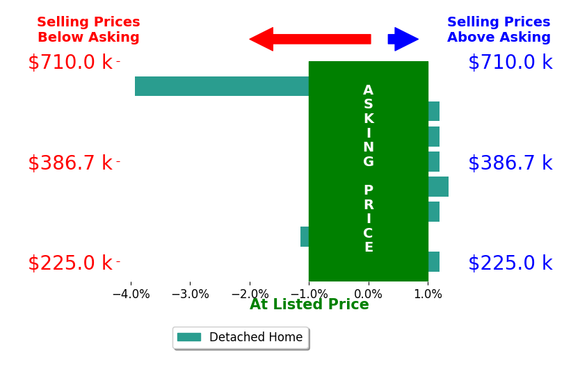 Bar chart comparing asking price vs selling price for Maurice Gonzales