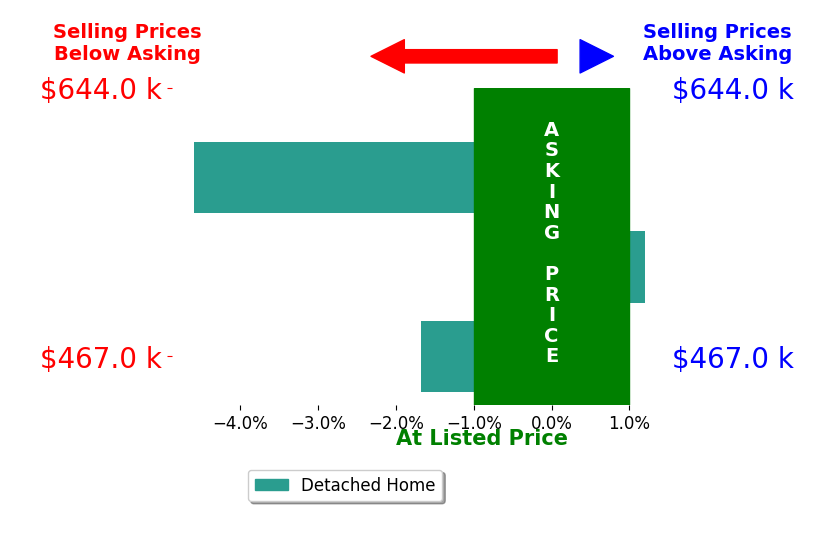 Bar chart comparing asking price vs selling price for Zoe Alexander