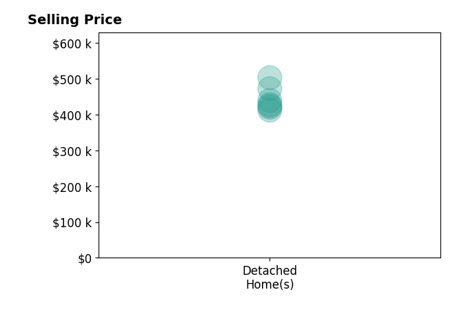 Dawn Sandifer's sold homes include detached homes from $413K to $503K.