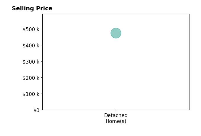 Tammy Aldridge's sold homes include detached homes at $473K.