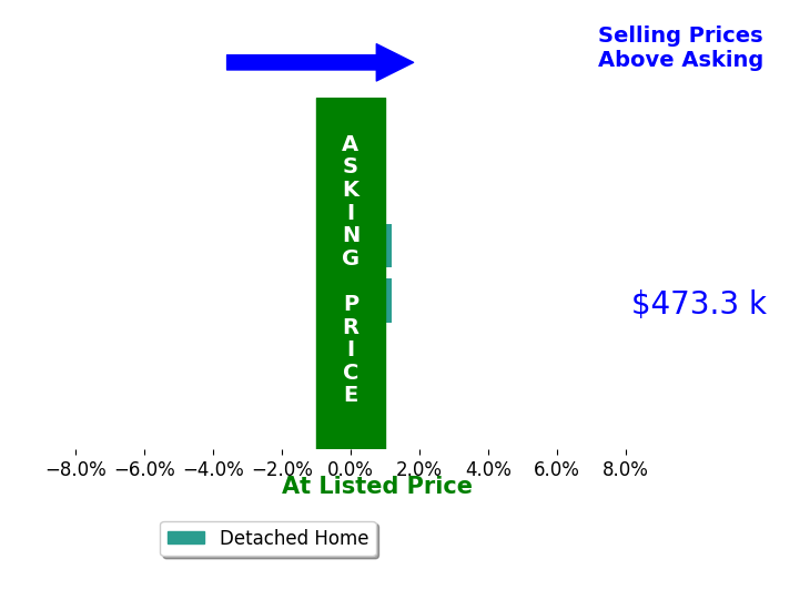 Tammy Aldridge's sold homes closed 0.0% at asking on average, with 0 homes above, 0 below, and 2 at asking price.