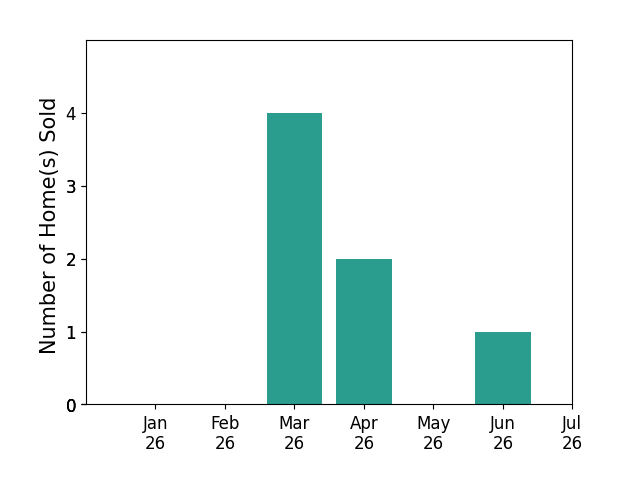 Bar chart of total home sales by Bryan Souza over the past 12 months