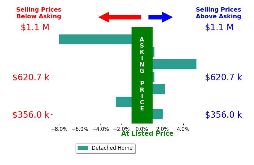 Bar chart comparing asking price vs selling price for Bryan Souza