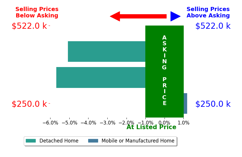 Bar chart comparing asking price vs selling price for AMBER REDDING