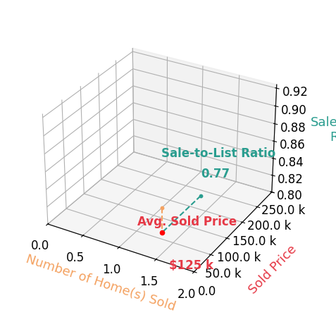 Chart showing sale-to-list price ratio for CHRISTINA PAFFORD