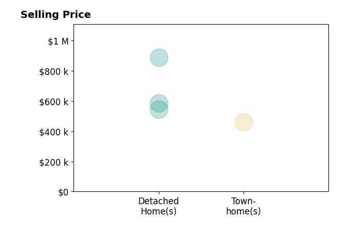 Heather Wells's sold homes include detached homes from $545K to $888K, townhomes at $460K.