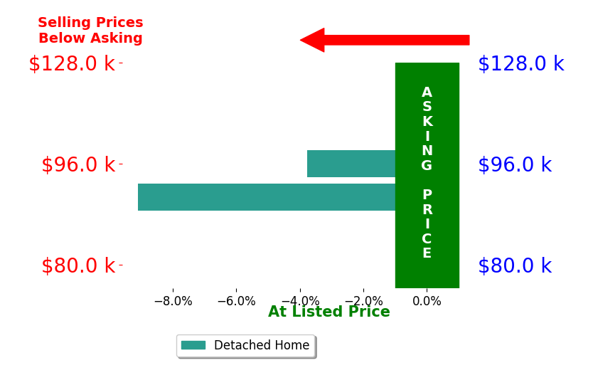 Lishea Bell's sold homes closed 6.4% below asking on average, with 0 homes above, 2 below, and 0 at asking price.