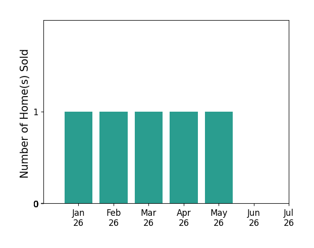 Bar chart of total home sales by Jennifer Reda over the past 12 months