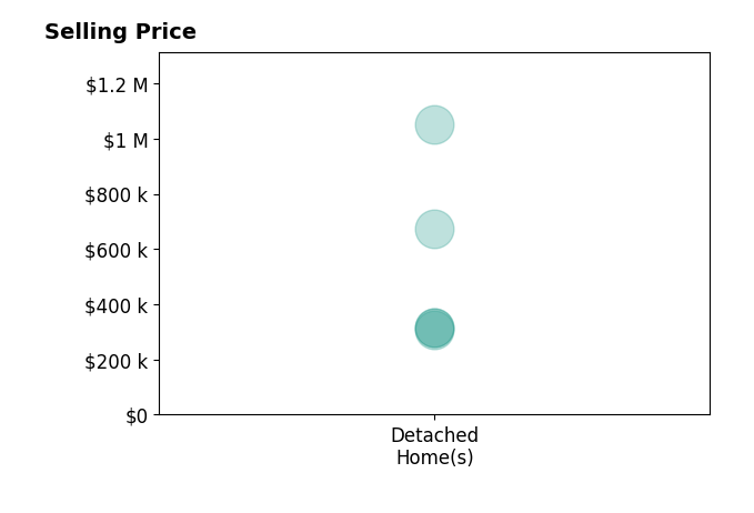 Histogram of home sales price ranges for Jennifer Reda