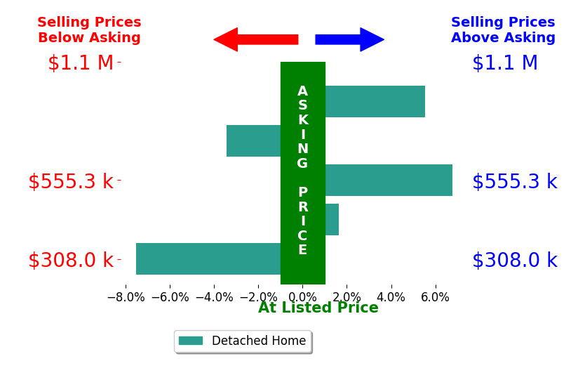Bar chart comparing asking price vs selling price for Jennifer Reda
