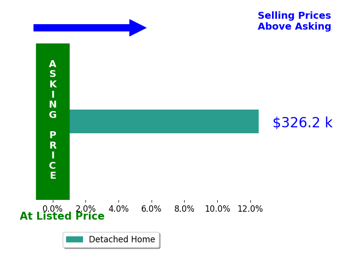 Tony Williams's sold homes closed 12.5% above asking on average, with 1 homes above, 0 below, and 0 at asking price.