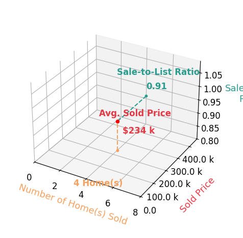 Becky Smith sold 4 homes with an average sold price of $234K and an average sale-to-list ratio of 91.3%.