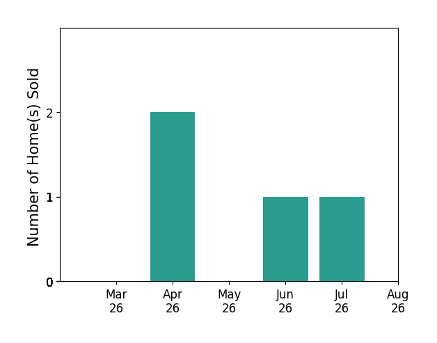 CATHY Nowell sold 2 homes in April 2026, 1 home in June 2026, 1 home in July 2026, for a total of 4 homes.