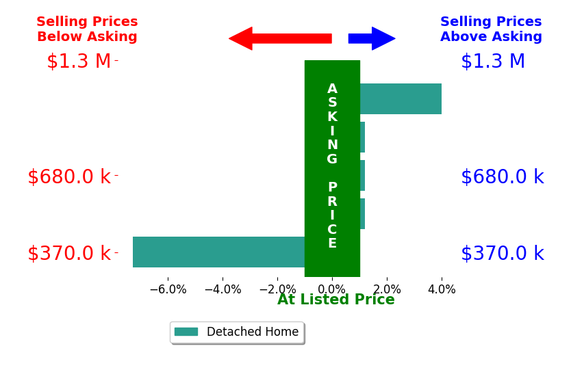 Emily Henry's sold homes closed 1.0% above asking on average, with 1 homes above, 0 below, and 3 at asking price.