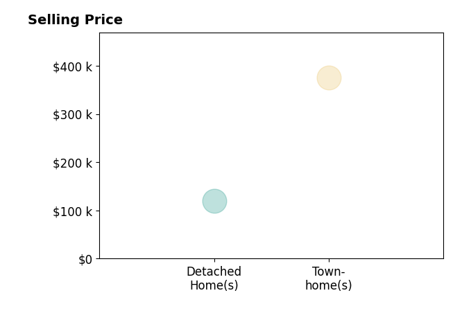 William Carter's sold homes include detached homes at $120K, townhomes at $375K.