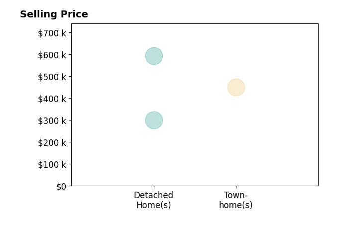 Kelly Goonan's sold homes include detached homes from $300K to $592K, townhomes at $450K.