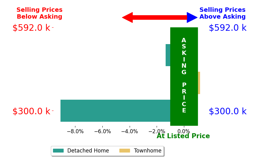 Kelly Goonan's sold homes closed 3.5% below asking on average, with 0 homes above, 2 below, and 1 at asking price.