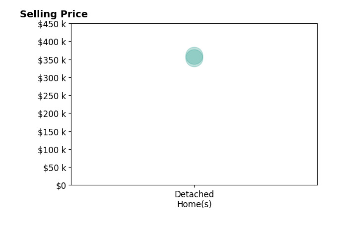 Kyle Strasburger's sold homes include detached homes from $354K to $360K.