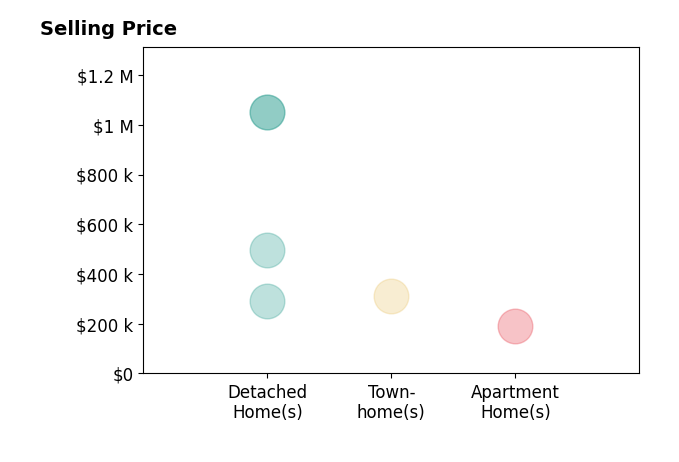 Tamara Knox's sold homes include townhomes at $310K, detached homes from $290K to $1.1M, apartment homes at $190K.