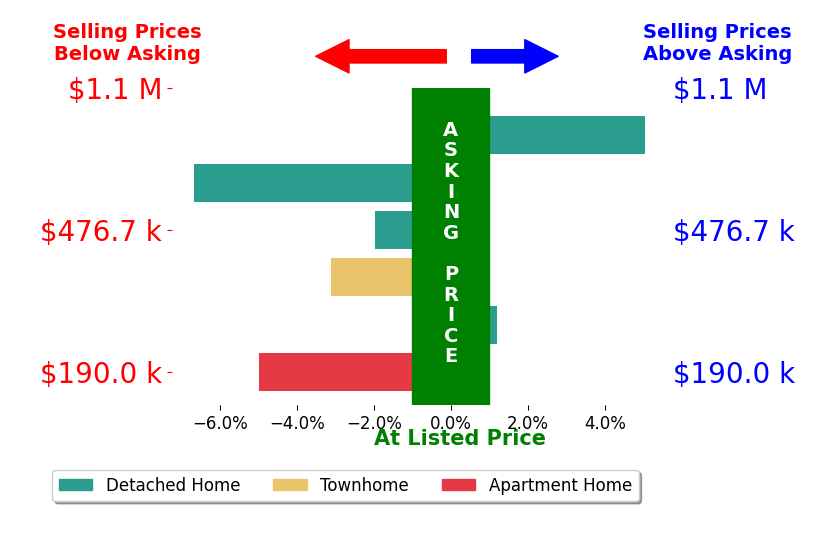 Tamara Knox's sold homes closed 1.9% below asking on average, with 1 homes above, 4 below, and 1 at asking price.