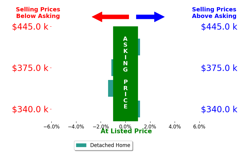 Edward Hollon's sold homes closed 0.7% below asking on average, with 0 homes above, 2 below, and 2 at asking price.