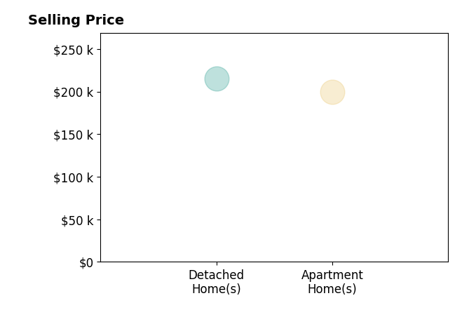 Timothy Fearon's sold homes include apartment homes at $200K, detached homes at $215K.