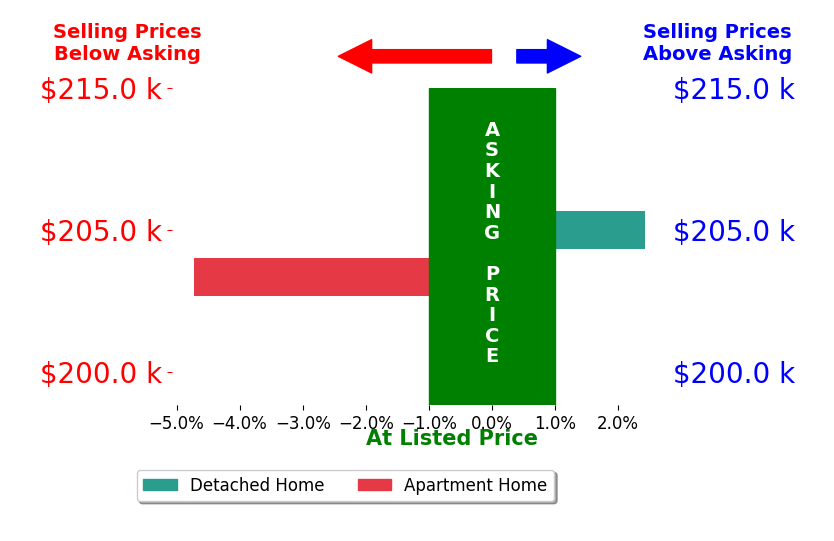 Timothy Fearon's sold homes closed 1.1% below asking on average, with 1 homes above, 1 below, and 0 at asking price.