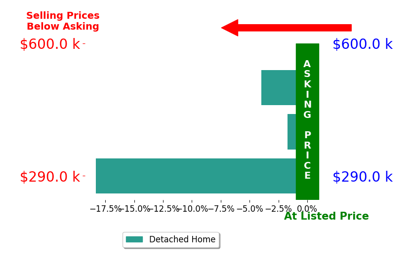 Diane Szittai's sold homes closed 8.0% below asking on average, with 0 homes above, 3 below, and 0 at asking price.