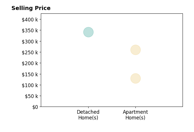 Roscoe Chaney's sold homes include apartment homes from $130K to $260K, detached homes at $341K.