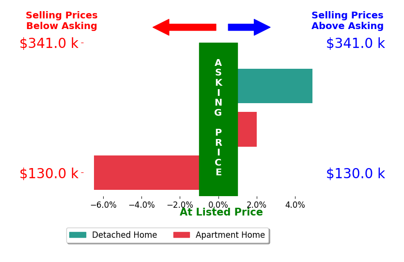 Roscoe Chaney's sold homes closed 0.1% above asking on average, with 2 homes above, 1 below, and 0 at asking price.