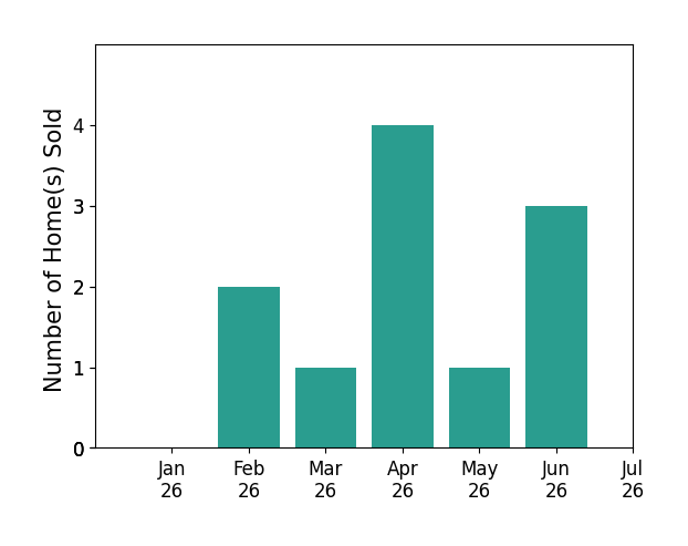 Bar chart of total home sales by Jeff Starbuck over the past 12 months