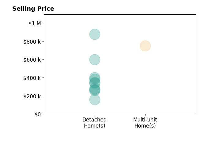Histogram of home sales price ranges for Jeff Starbuck
