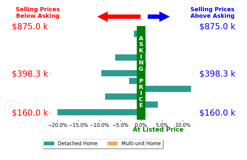 Bar chart comparing asking price vs selling price for Jeff Starbuck