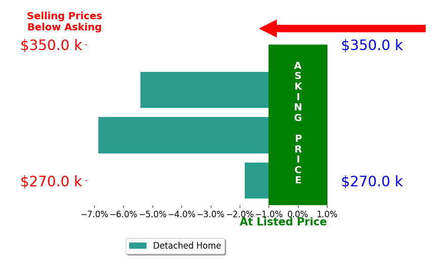Mariah Miller's sold homes closed 4.7% below asking on average, with 0 homes above, 3 below, and 0 at asking price.