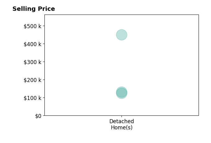 Alex Boyd's sold homes include detached homes from $125K to $450K.
