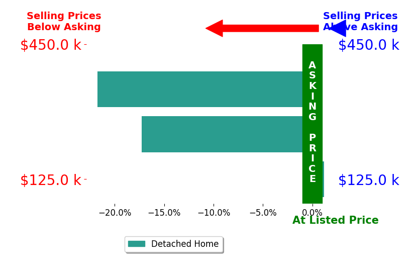 Alex Boyd's sold homes closed 13.0% below asking on average, with 0 homes above, 2 below, and 1 at asking price.