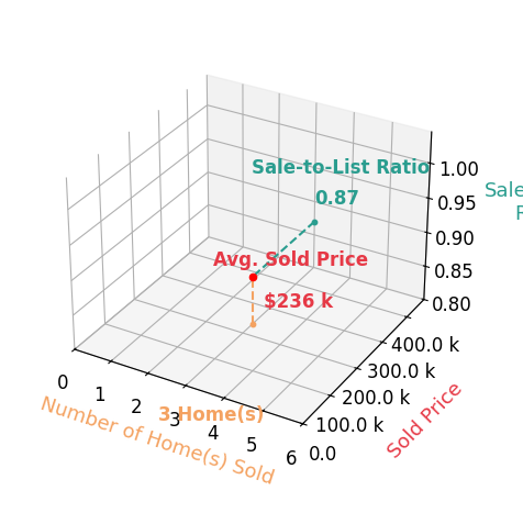 Alex Boyd sold 3 homes with an average sold price of $236K and an average sale-to-list ratio of 87.0%.