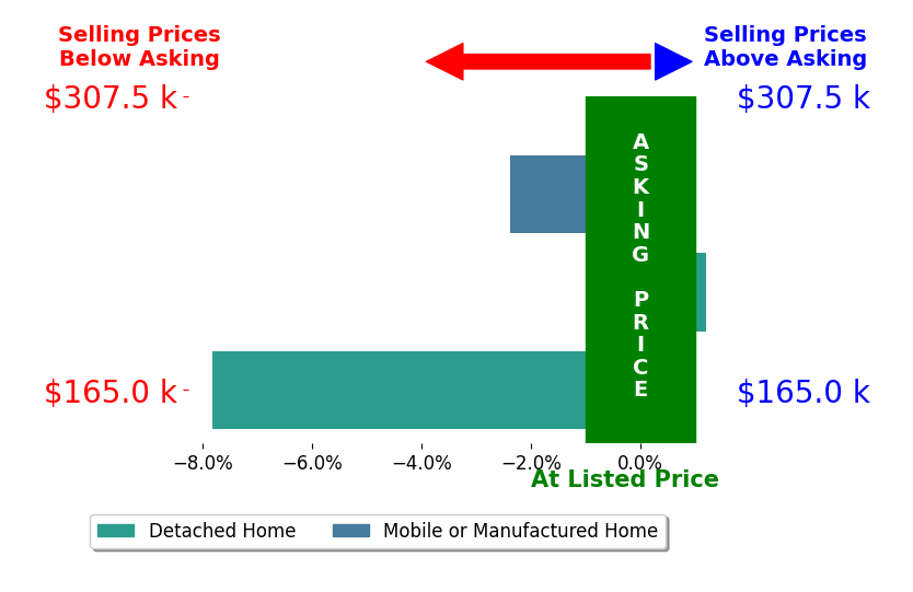 Bar chart comparing asking price vs selling price for Marin McCauley