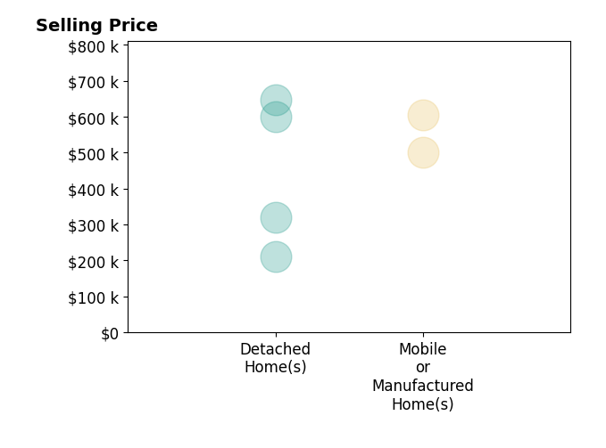 Histogram of home sales price ranges for Jennifer Kallio