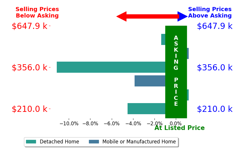Bar chart comparing asking price vs selling price for Jennifer Kallio
