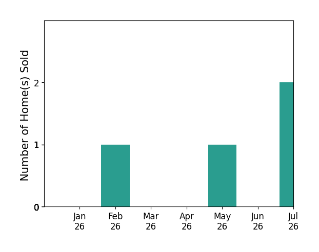 Bar chart of total home sales by Jenny Montgomery over the past 12 months
