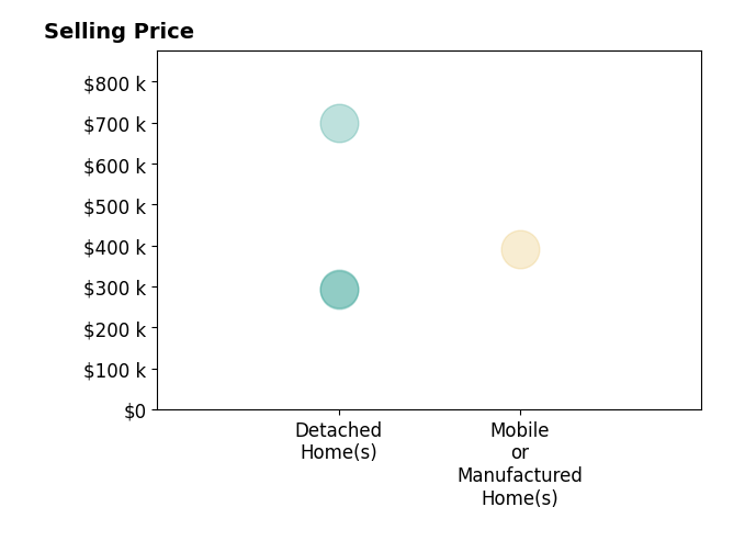 Histogram of home sales price ranges for Jenny Montgomery