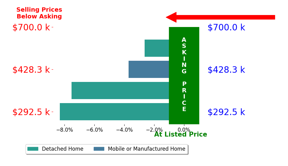 Bar chart comparing asking price vs selling price for Jenny Montgomery