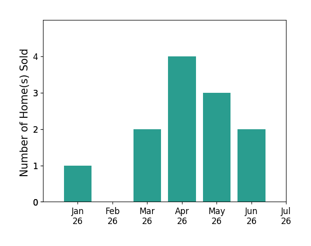 Bar chart of total home sales by Brian Domingos over the past 12 months
