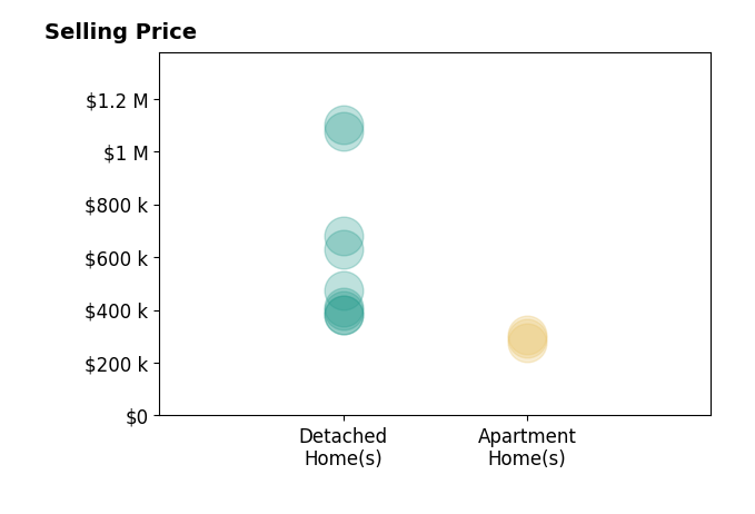 Histogram of home sales price ranges for Brian Domingos