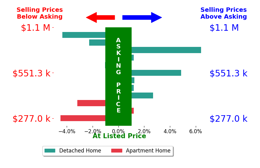 Bar chart comparing asking price vs selling price for Brian Domingos