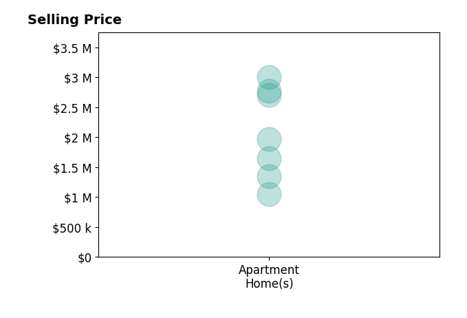 Histogram of home sales price ranges for Shirley Attias